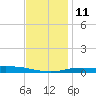 Pensacola Bay Entrance tide chart for Saturday, December 11, 2021