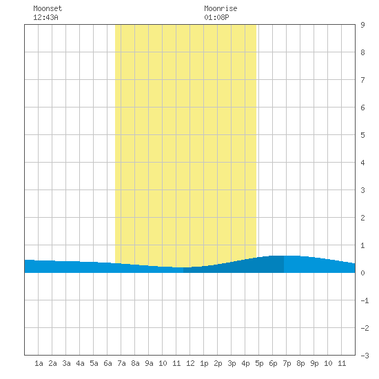 Pensacola Bay Entrance tide chart for Sunday, December 12, 2021