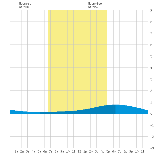 Pensacola Bay Entrance tide chart for Monday, December 13, 2021