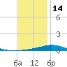 Pensacola Bay Entrance tide chart for Tuesday, December 14, 2021
