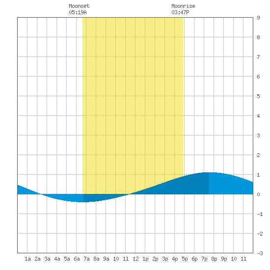 Pensacola Bay Entrance tide chart for Friday, December 17, 2021