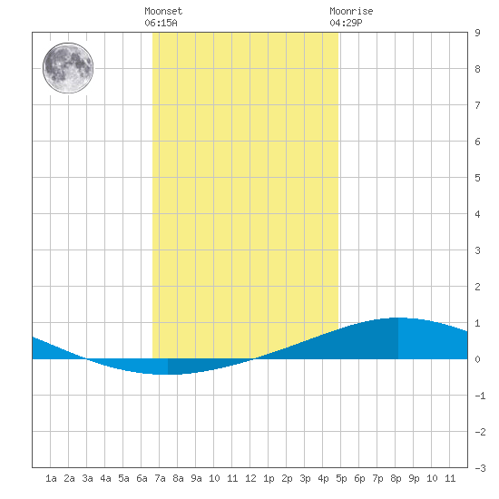 Pensacola Bay Entrance tide chart for Saturday, December 18, 2021