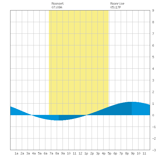 Pensacola Bay Entrance tide chart for Sunday, December 19, 2021