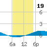 Pensacola Bay Entrance tide chart for Sunday, December 19, 2021