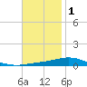 Pensacola Bay Entrance tide chart for Wednesday, December 1, 2021