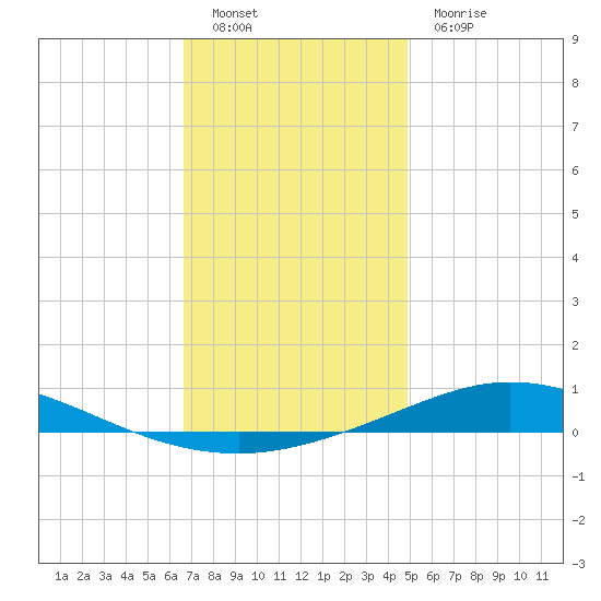 Pensacola Bay Entrance tide chart for Monday, December 20, 2021