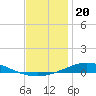 Pensacola Bay Entrance tide chart for Monday, December 20, 2021