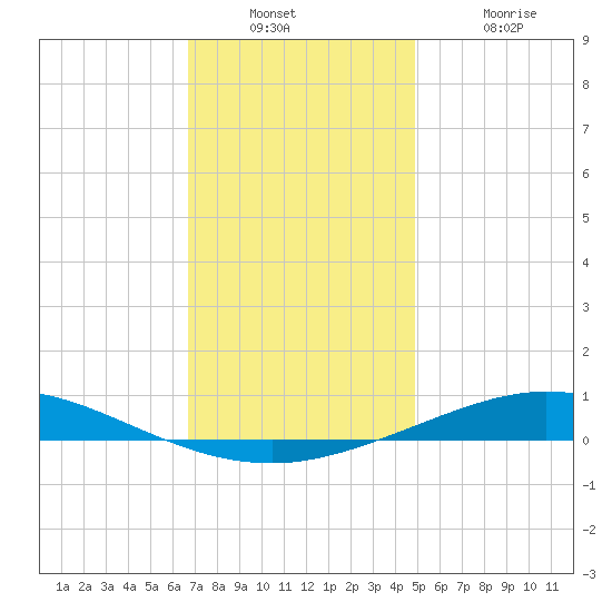Pensacola Bay Entrance tide chart for Wednesday, December 22, 2021