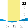 Pensacola Bay Entrance tide chart for Wednesday, December 22, 2021