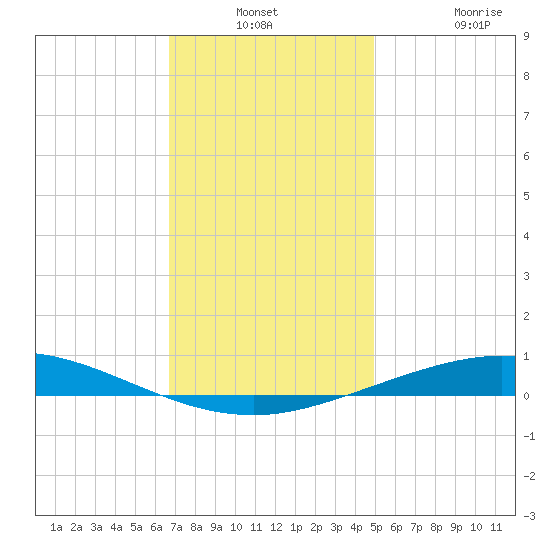 Pensacola Bay Entrance tide chart for Thursday, December 23, 2021