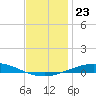 Pensacola Bay Entrance tide chart for Thursday, December 23, 2021