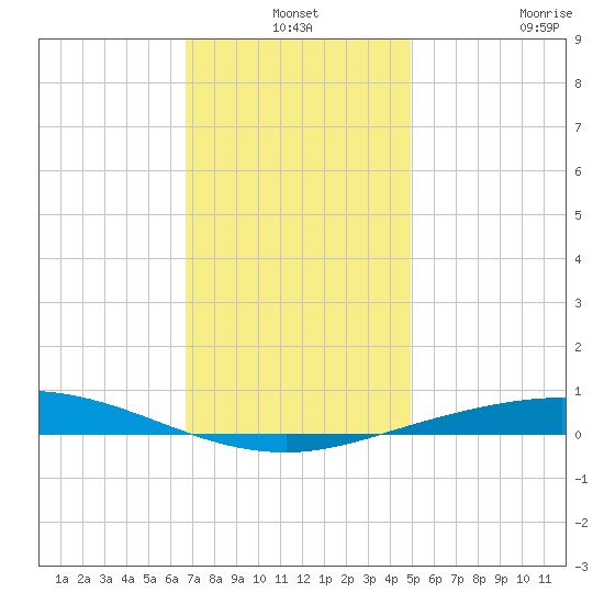 Pensacola Bay Entrance tide chart for Friday, December 24, 2021