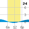 Pensacola Bay Entrance tide chart for Friday, December 24, 2021