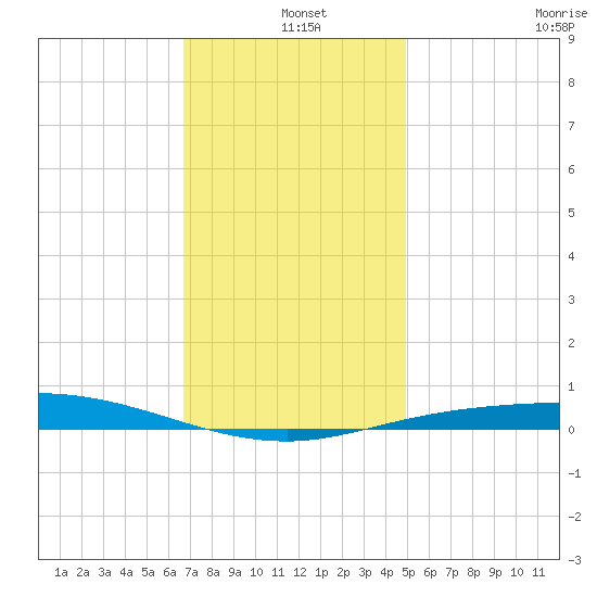 Pensacola Bay Entrance tide chart for Saturday, December 25, 2021