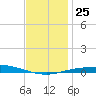 Pensacola Bay Entrance tide chart for Saturday, December 25, 2021