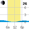 Pensacola Bay Entrance tide chart for Sunday, December 26, 2021