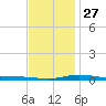 Pensacola Bay Entrance tide chart for Monday, December 27, 2021