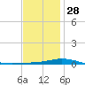 Pensacola Bay Entrance tide chart for Tuesday, December 28, 2021