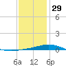Pensacola Bay Entrance tide chart for Wednesday, December 29, 2021