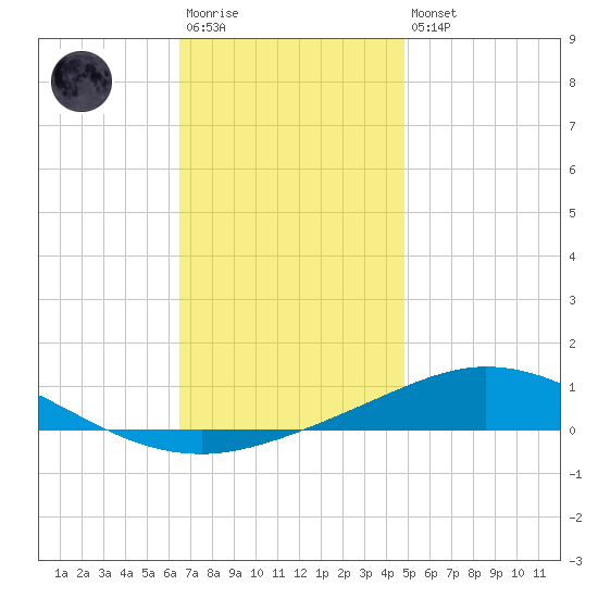 Pensacola Bay Entrance tide chart for Saturday, December 4, 2021