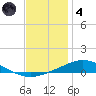 Pensacola Bay Entrance tide chart for Saturday, December 4, 2021