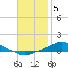 Pensacola Bay Entrance tide chart for Sunday, December 5, 2021
