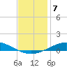 Pensacola Bay Entrance tide chart for Tuesday, December 7, 2021
