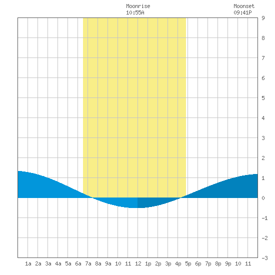 Pensacola Bay Entrance tide chart for Wednesday, December 8, 2021