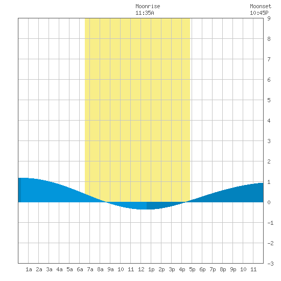 Pensacola Bay Entrance tide chart for Thursday, December 9, 2021