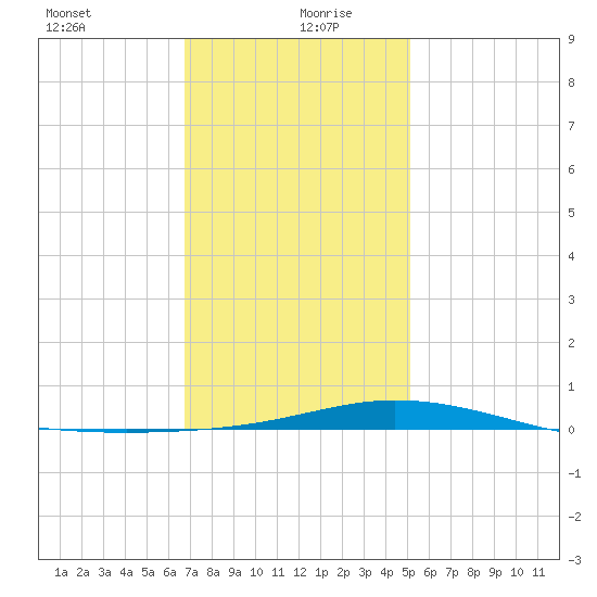 Pensacola Bay Entrance tide chart for Monday, January 10, 2022