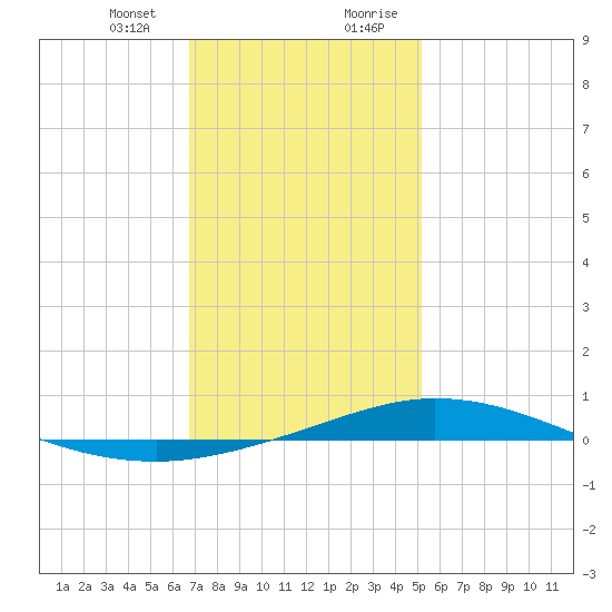 Pensacola Bay Entrance tide chart for Thursday, January 13, 2022