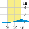 Pensacola Bay Entrance tide chart for Thursday, January 13, 2022