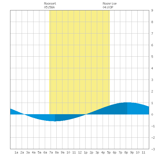 Pensacola Bay Entrance tide chart for Sunday, January 16, 2022