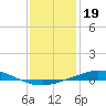 Pensacola Bay Entrance tide chart for Wednesday, January 19, 2022