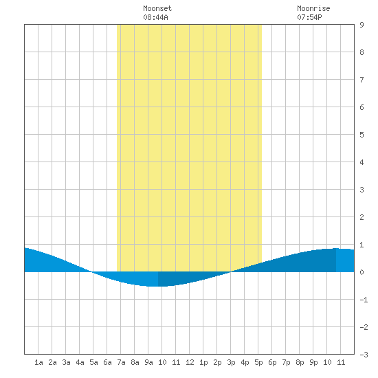 Pensacola Bay Entrance tide chart for Thursday, January 20, 2022