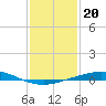 Pensacola Bay Entrance tide chart for Thursday, January 20, 2022
