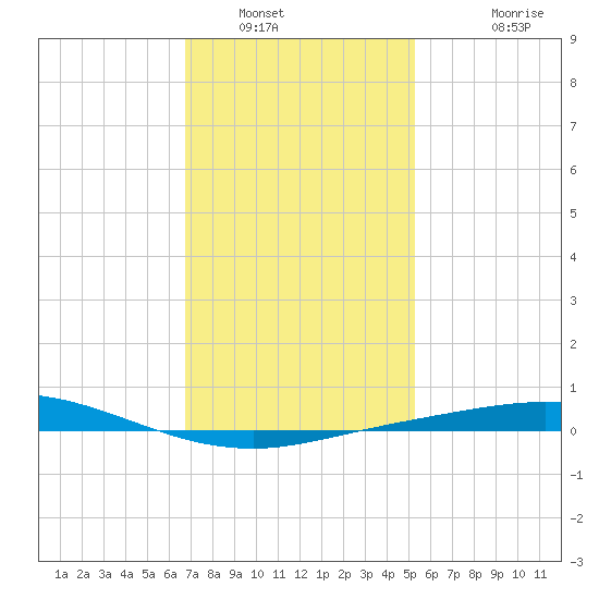 Pensacola Bay Entrance tide chart for Friday, January 21, 2022