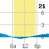 Pensacola Bay Entrance tide chart for Friday, January 21, 2022