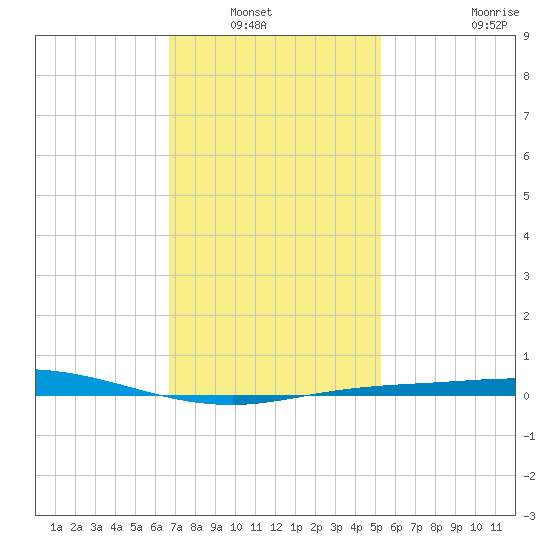 Pensacola Bay Entrance tide chart for Saturday, January 22, 2022