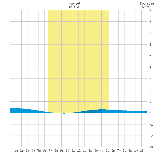 Pensacola Bay Entrance tide chart for Sunday, January 23, 2022