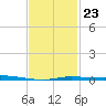 Pensacola Bay Entrance tide chart for Sunday, January 23, 2022
