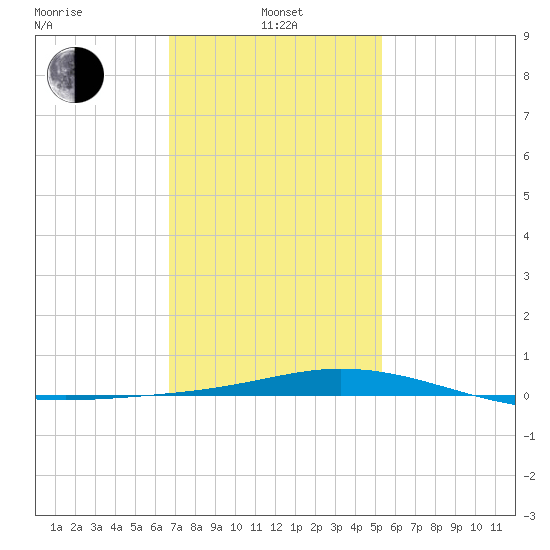 Pensacola Bay Entrance tide chart for Tuesday, January 25, 2022