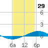Pensacola Bay Entrance tide chart for Saturday, January 29, 2022
