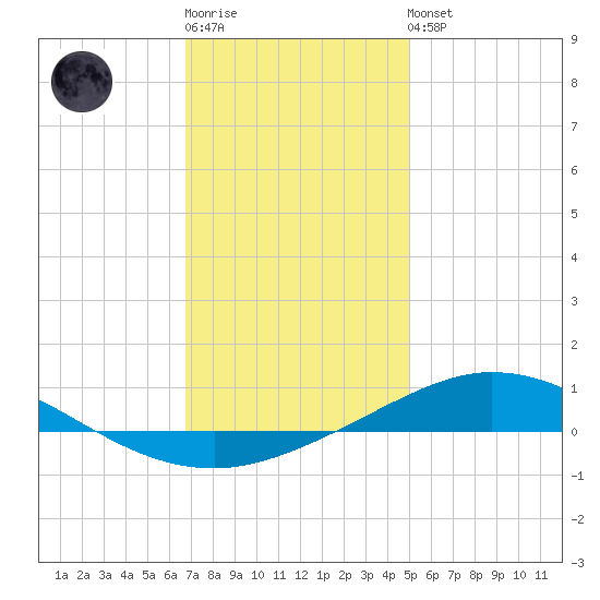 Pensacola Bay Entrance tide chart for Sunday, January 2, 2022