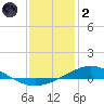 Pensacola Bay Entrance tide chart for Sunday, January 2, 2022