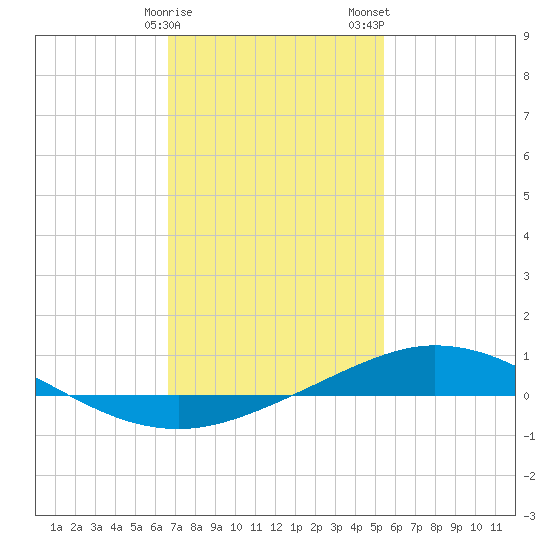 Pensacola Bay Entrance tide chart for Sunday, January 30, 2022