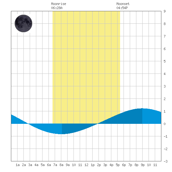 Pensacola Bay Entrance tide chart for Monday, January 31, 2022