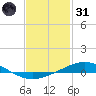 Pensacola Bay Entrance tide chart for Monday, January 31, 2022