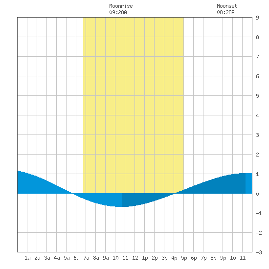 Pensacola Bay Entrance tide chart for Wednesday, January 5, 2022