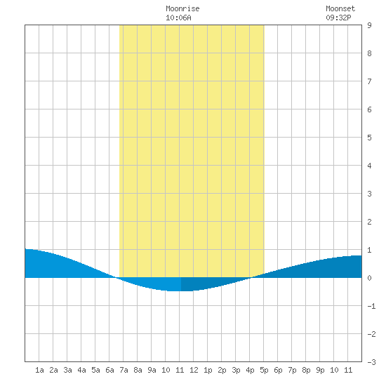 Pensacola Bay Entrance tide chart for Thursday, January 6, 2022